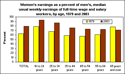 Women's earnings as a percent of men's, median usual weekly earnings of full-time wage and salary workers, by age, 1979 and 2003