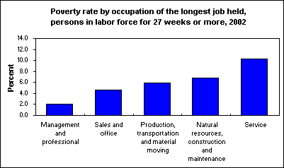 Poverty rate by occupation of the longest job held, persons in labor force for 27 weeks or more, 2002