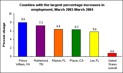 Counties with the largest percentage increases in employment, March 2003-March 2004