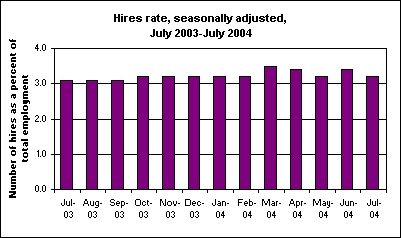 Hires rate, seasonally adjusted, July 2003-July 2004