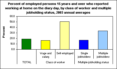 Percent of employed persons 15 years and over who reported working at home on the diary day, by class of worker and multiple jobholding status, 2003 annual averages
