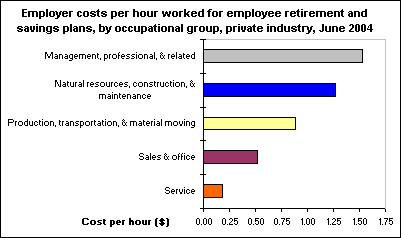 Employer costs per hour worked for employee retirement and savings plans, by occupational group, private industry, June 2004