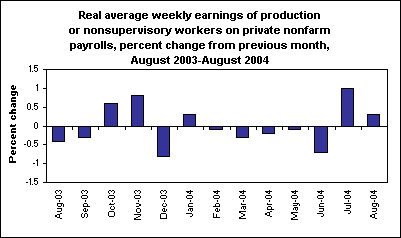 Real average weekly earnings of production or nonsupervisory workers on private nonfarm payrolls, percent change from previous month, August 2003-August 2004