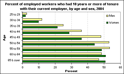 Percent of employed workers who had 10 years or more of tenure with their current employer, by age and sex, 2004