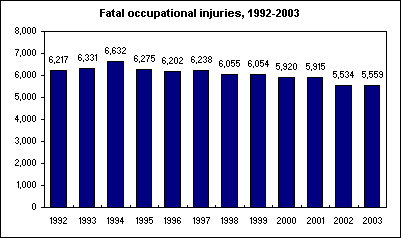 Fatal occupational injuries, 1992-2003