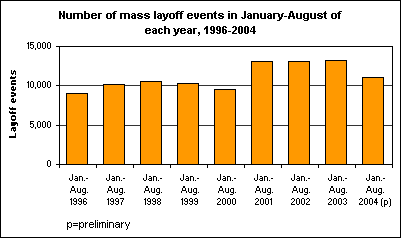 Number of mass layoff events in January-August of each year, 1996-2004