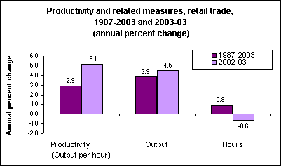 Productivity and related measures, retail trade, 1987-2003 and 2003-03 (annual percent change)