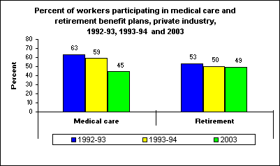 Percent of workers participating in medical care and retirement benefit plans, private industry, 1992-93, 1993-94 and 2003