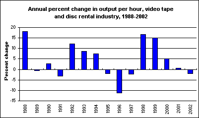 Annual percent change in output per hour, video tape and disc rental industry, 1988-2002
