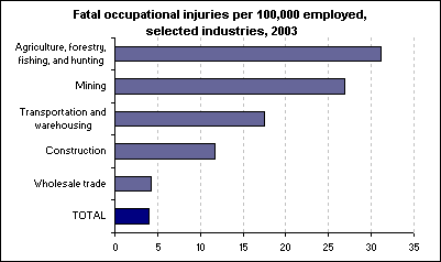 Fatal occupational injuries per 100,000 employed, selected industries, 2003