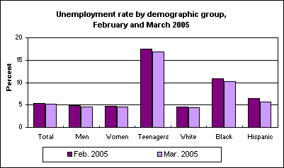 Unemployment rate by demographic group, February and March 2005