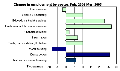 Change in employment by sector, Feb. 2005-Mar. 2005