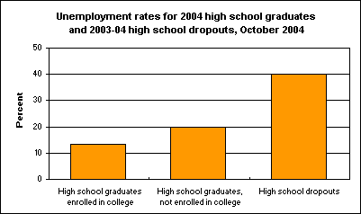 Unemployment rates for 2004 high school graduates and 2003-04 high school dropouts, October 2004