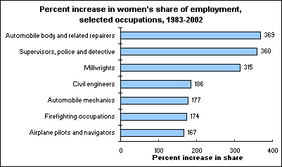 Percent increase in women's share of employment, selected occupations, 1983-2002