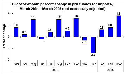Over-the-month percent change in price index for imports, March 2004 – March 2005 (not seasonally adjusted)