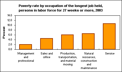 Poverty rate by occupation of the longest job held, persons in labor force for 27 weeks or more, 2003