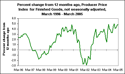 Percent change from 12 months ago, Producer Price Index for Finished Goods, not seasonally adjusted, March 1996 - March 2005