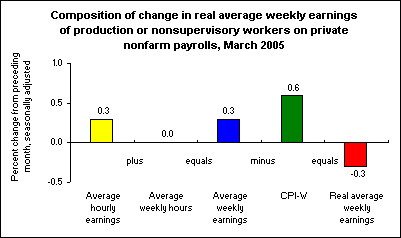 Composition of change in real average weekly earnings of production or nonsupervisory workers on private nonfarm payrolls, March 2005