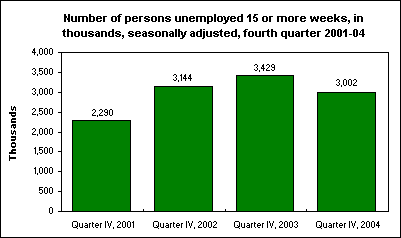Number of persons unemployed 15 or more weeks, in thousands, seasonally adjusted, fourth quarter 2001-04