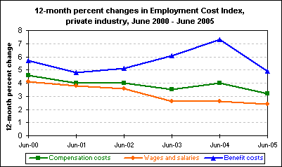12-month percent changes in Employment Cost Index, private industry, June 2000 - June 2005