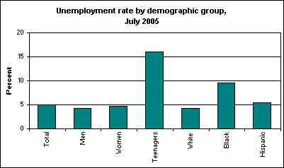 Unemployment rate by demographic group, July 2005