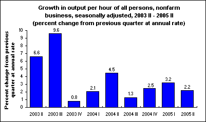 Growth in output per hour of all persons, nonfarm business, seasonally adjusted, 2003 II - 2005 II (percent change from previous quarter at annual rate)