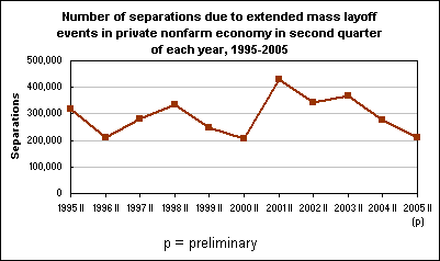 Number of separations due to extended mass layoff events in private nonfarm economy in second quarter of each year, 1995-2005