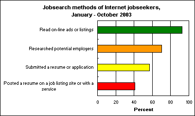 Jobsearch methods of Internet jobseekers, January - October 2003