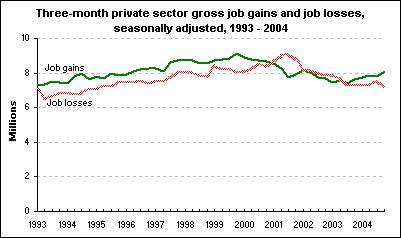 Three-month private sector gross job gains and job losses, seasonally adjusted, 1993 - 2004