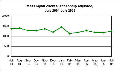 Mass layoff events, seasonally adjusted, July 2004-July 2005