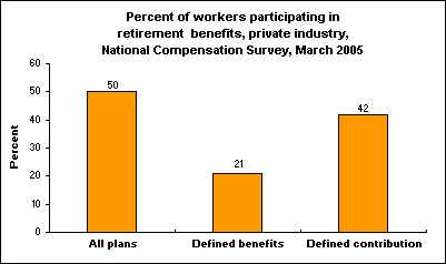 Percent of workers participating in retirement benefits, private industry, National Compensation Survey, March 2005