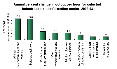 Annual percent change in output per hour for selected industries in the information sector, 2002-03
