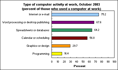 work computers uses chart computer statistics most used common data activity who txt labor type daily