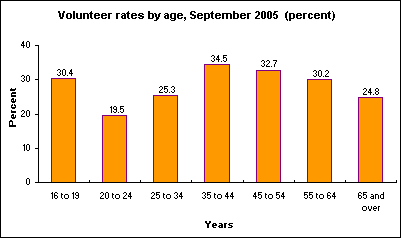 Volunteer rates by age, September 2005 (percent)
