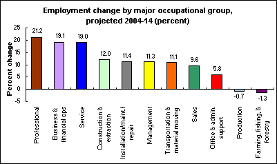 Employment change by major occupational group, projected 2004-14 (percent)