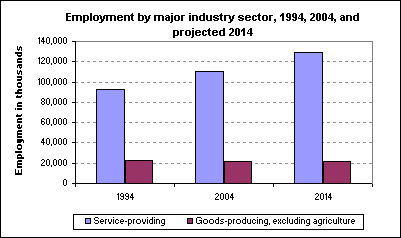Employment by major industry sector, 1994, 2004, and projected 2014