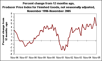 Percent change from 12 months ago, Producer Price Index for Finished Goods, not seasonally adjusted, November 1996-November 2005
