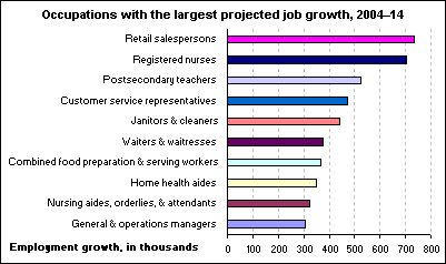 Occupations with the largest projected job growth, 2004–14