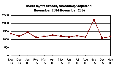 Mass layoff events, seasonally adjusted, November 2004-November 2005