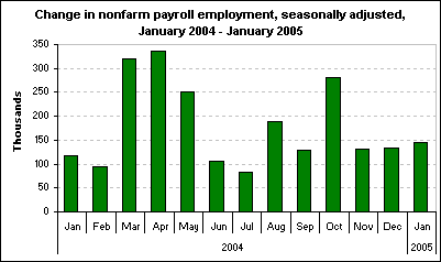 Change in nonfarm payroll employment, seasonally adjusted, January 2004 - January 2005