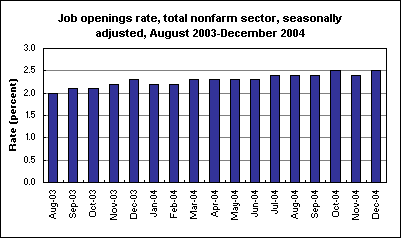 Job openings rate, total nonfarm sector, seasonally adjusted, August 2003-December 2004