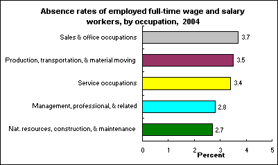 Absence rates of employed full-time wage and salary workers, by occupation, 2004