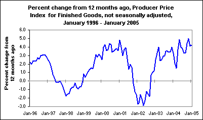Percent change from 12 months ago, Producer Price Index for Finished Goods, not seasonally adjusted, January 1996 - January 2005