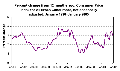 Percent change from 12 months ago, Consumer Price Index for All Urban Consumers, not seasonally adjusted, January 1996–January 2005