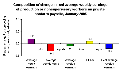 Composition of change in real average weekly earnings of production or nonsupervisory workers on private nonfarm payrolls, January 2005