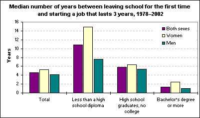 Median number of years between leaving school for the first time and starting a job that lasts 3 years, 1978–2002