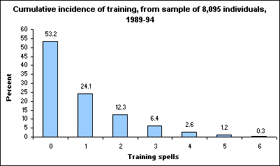 Cumulative incidence of training, from sample of 8,095 individuals, 1989-94