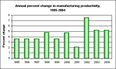 Annual percent change in manufacturing productivity, 1995-2004
