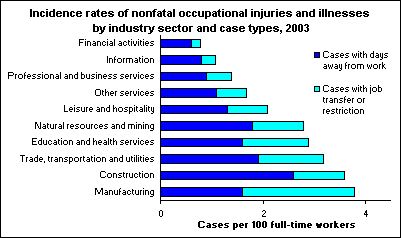 Incidence rates of nonfatal occupational injuries and illnesses by industry sector and case types, 2003