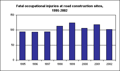 Fatal occupational injuries at road construction sites, 1995-2002